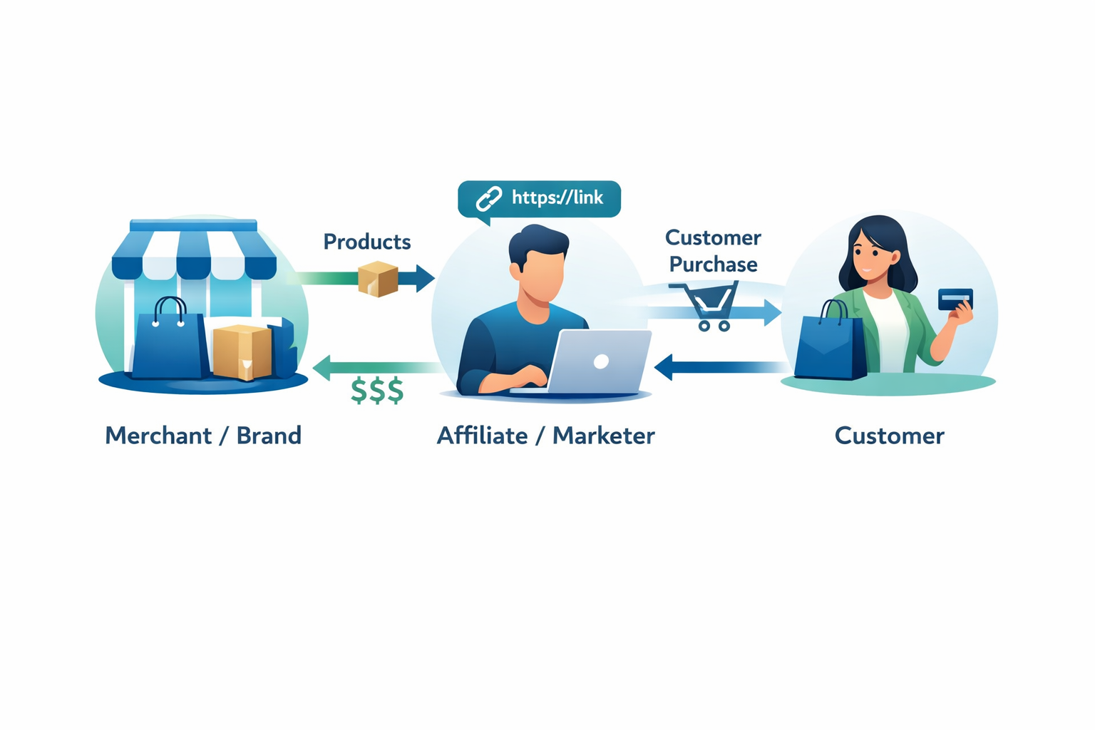 Wie Sie eine Affiliate-Marketing-Kampagne starten: Der vollständige Leitfaden für Einsteiger