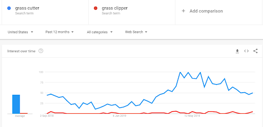 Google Trends Vergleich von 'Rasenschneider' und 'Rasenmäher'