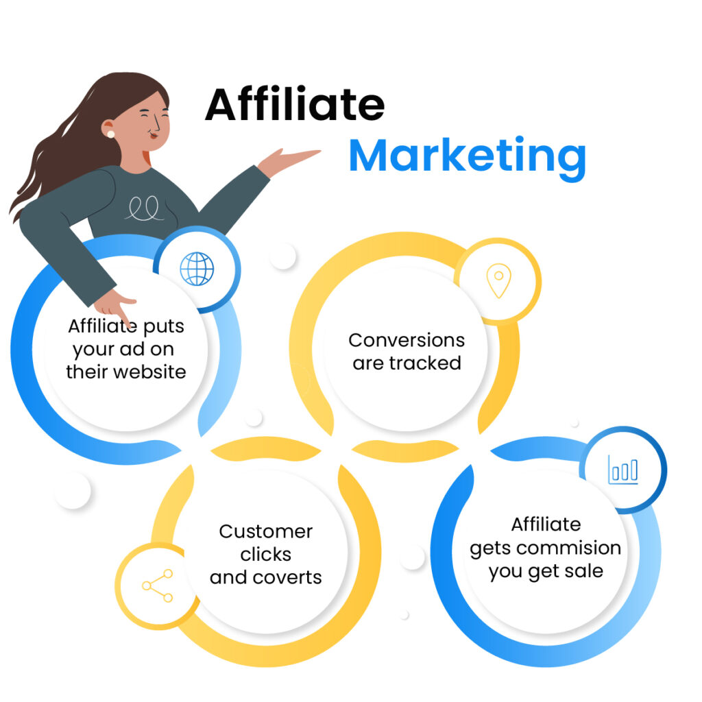 affiliate marketing process