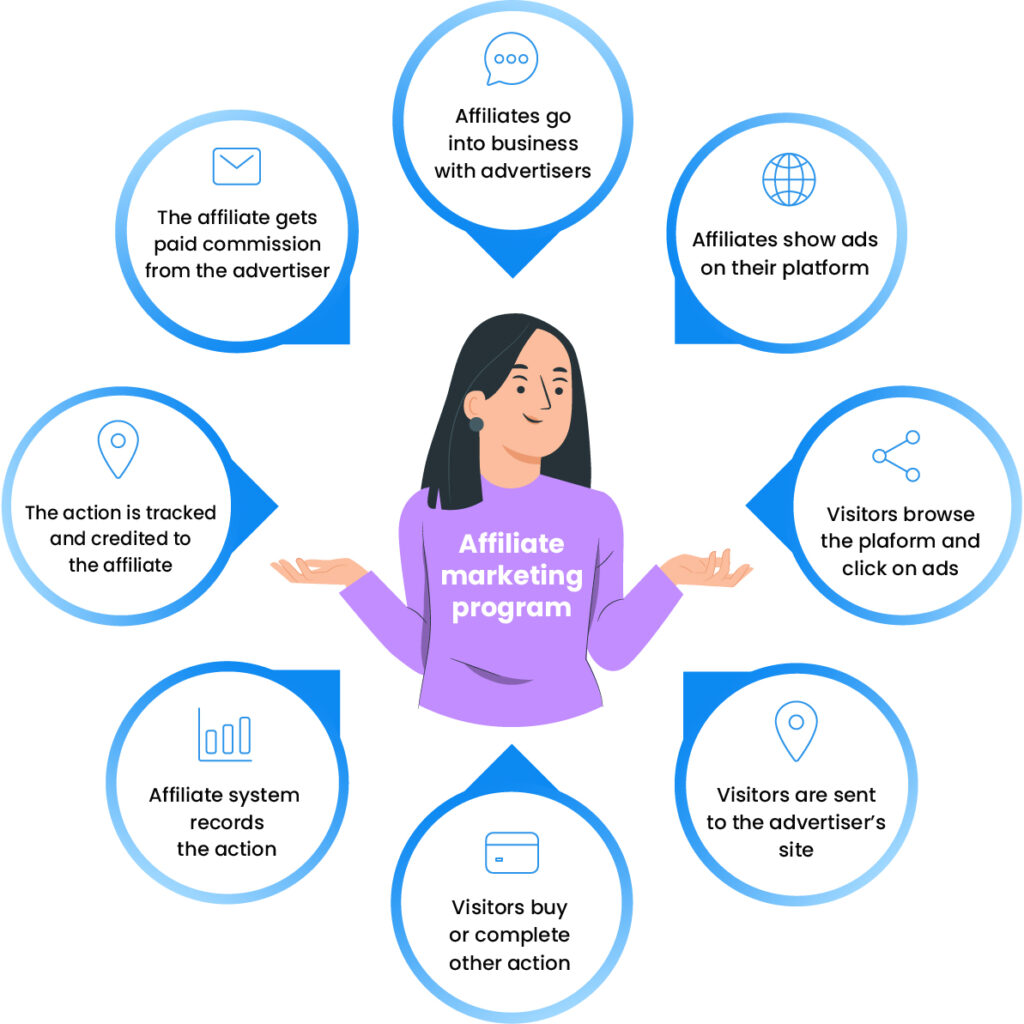 Wie funktioniert ein Affiliate-Programm?