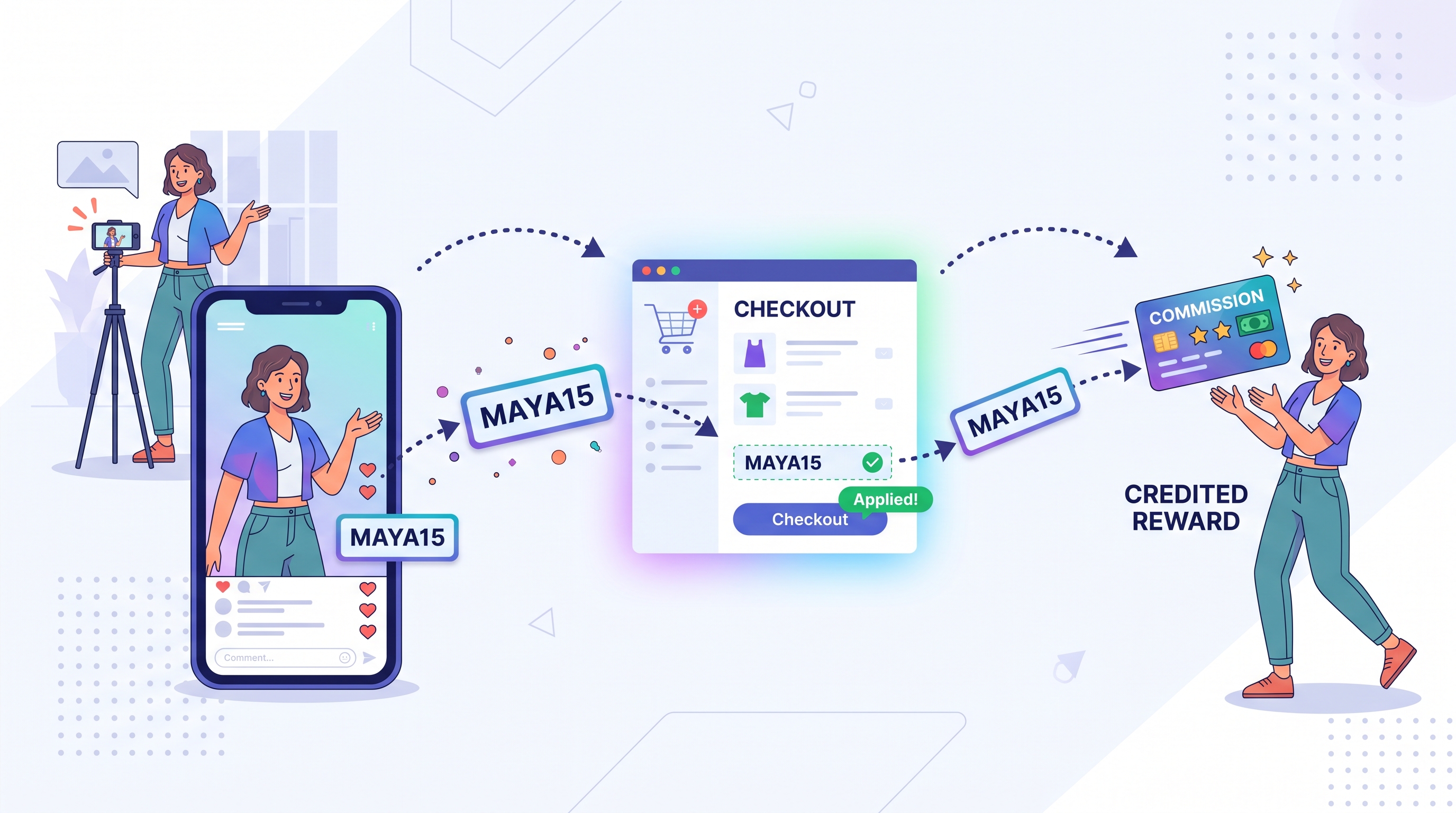 Ablauf eines Influencer-Rabattcodes: Ein Creator teilt den Code MAYA15 in einem Video, ein Kunde wendet ihn an der Kasse an, und dem Creator wird die Provision gutgeschrieben