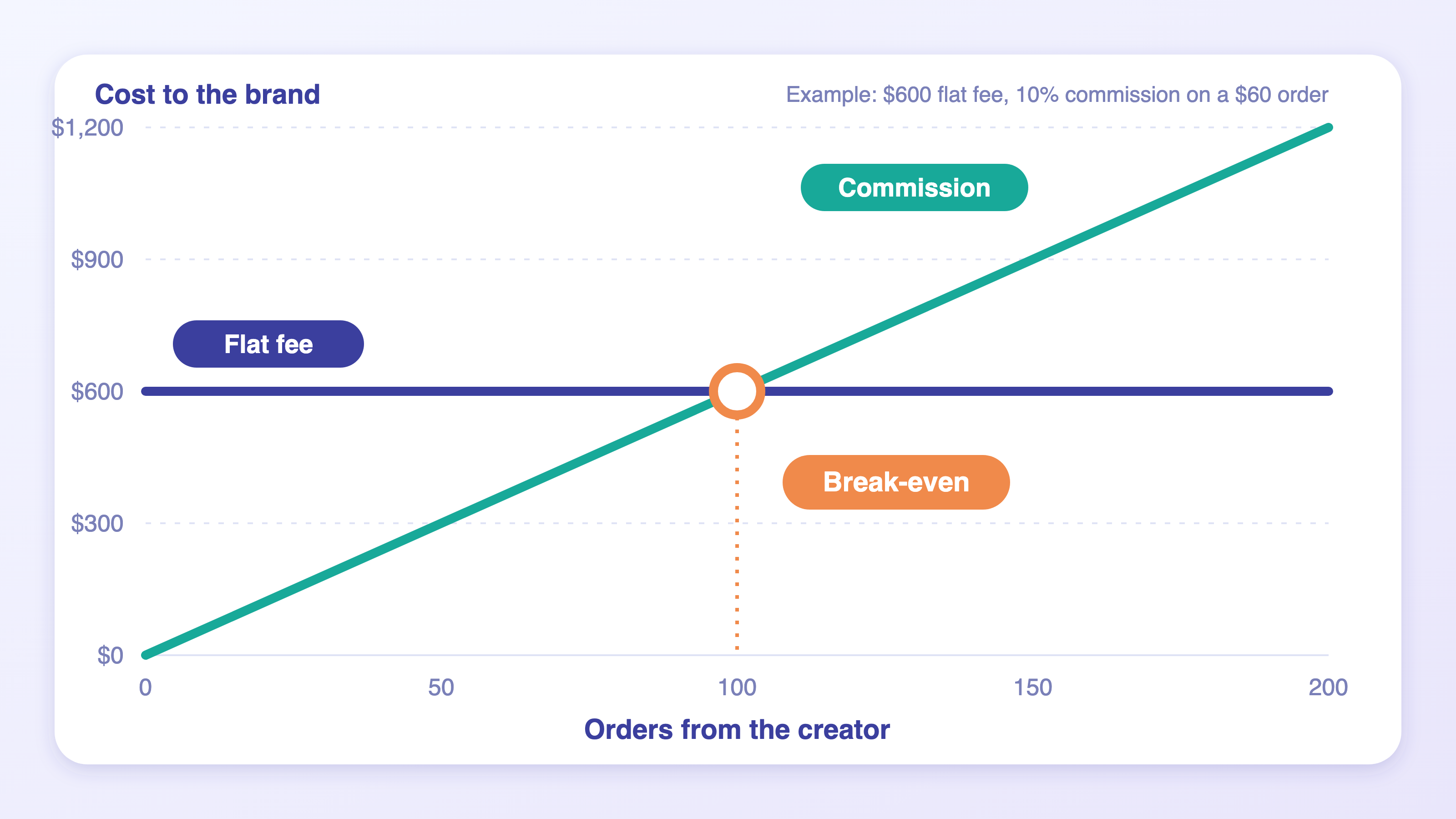 Liniendiagramm: Eine Pauschale als horizontale Linie und Provision als ansteigende Linie, die sich im Break-even-Punkt von 100 Bestellungen in einem illustrativen Beispiel schneiden