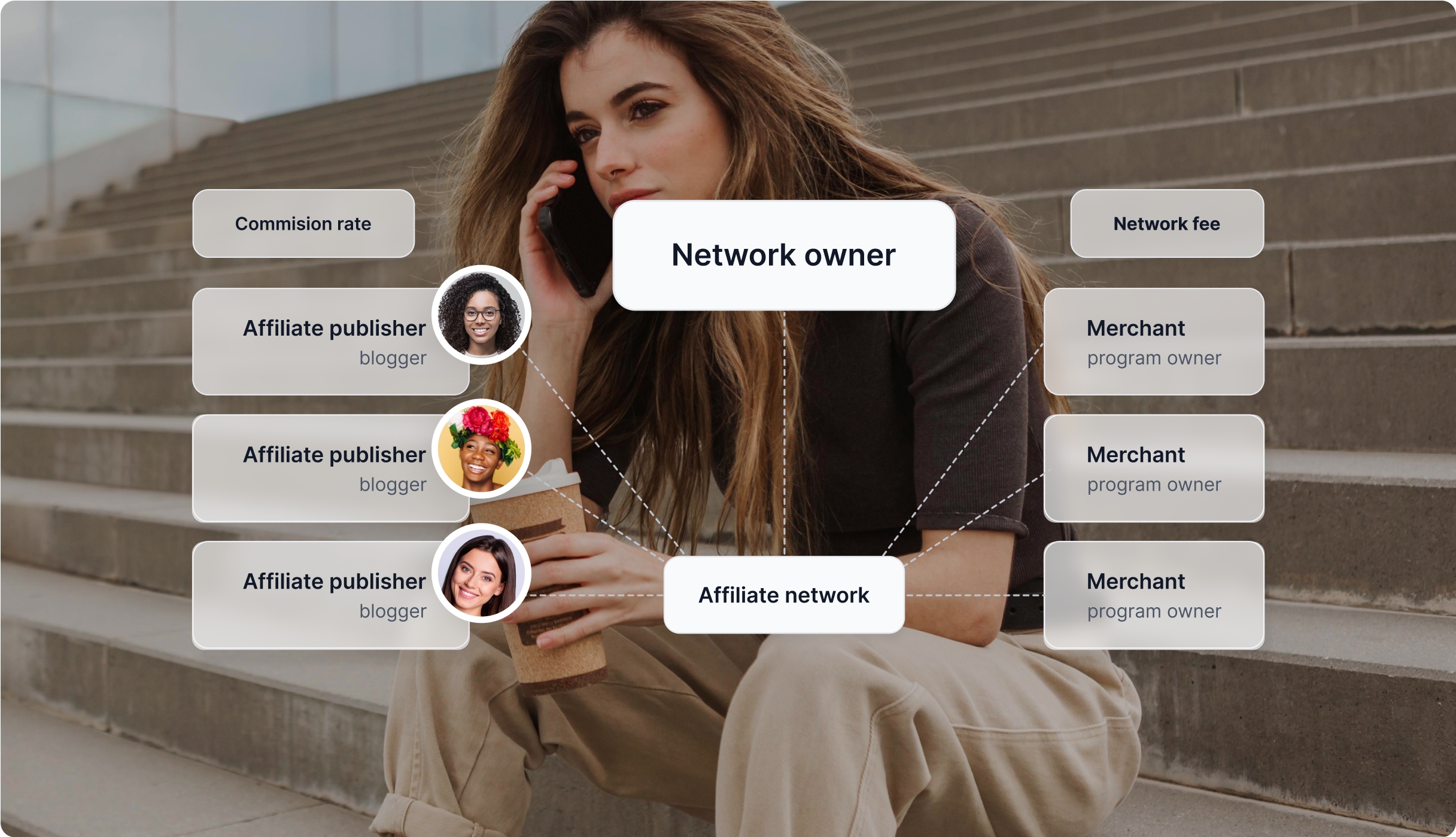 Ein Diagramm, das zeigt, wie Affiliate-Netzwerke funktionieren und verschiedene Affiliate-Manager mit verschiedenen Händlern verbinden.
