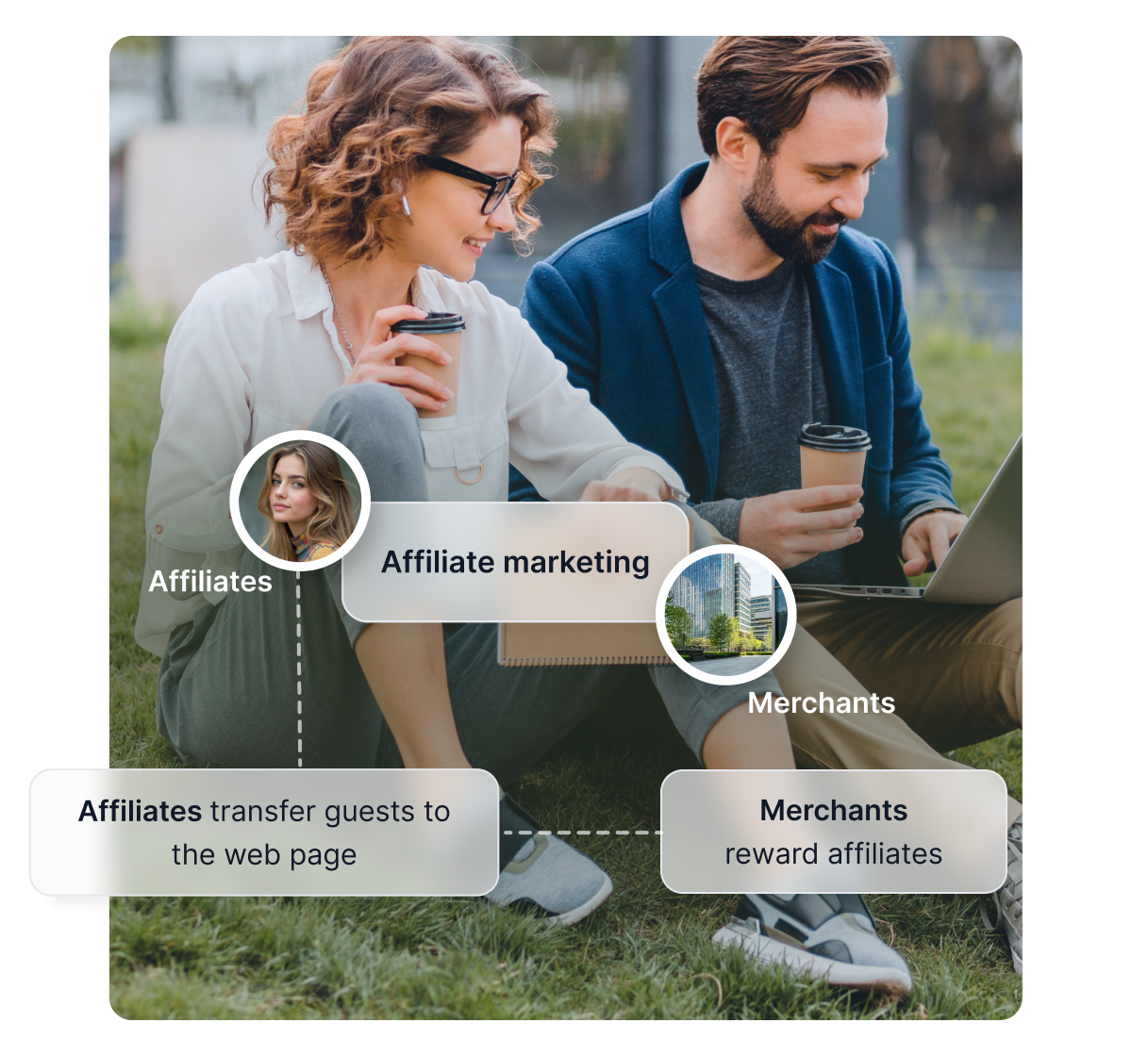 Stockfoto einer Frau am Telefon neben einer einfachen Illustration, die zeigt, wie Post Affiliate Pro funktioniert, sowie mehreren Auszeichnungs-Badges.