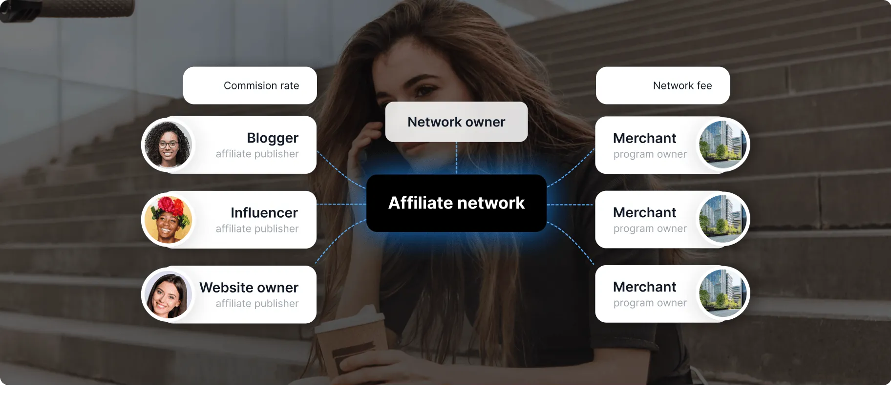 Wie funktionieren Affiliate-Netzwerke?