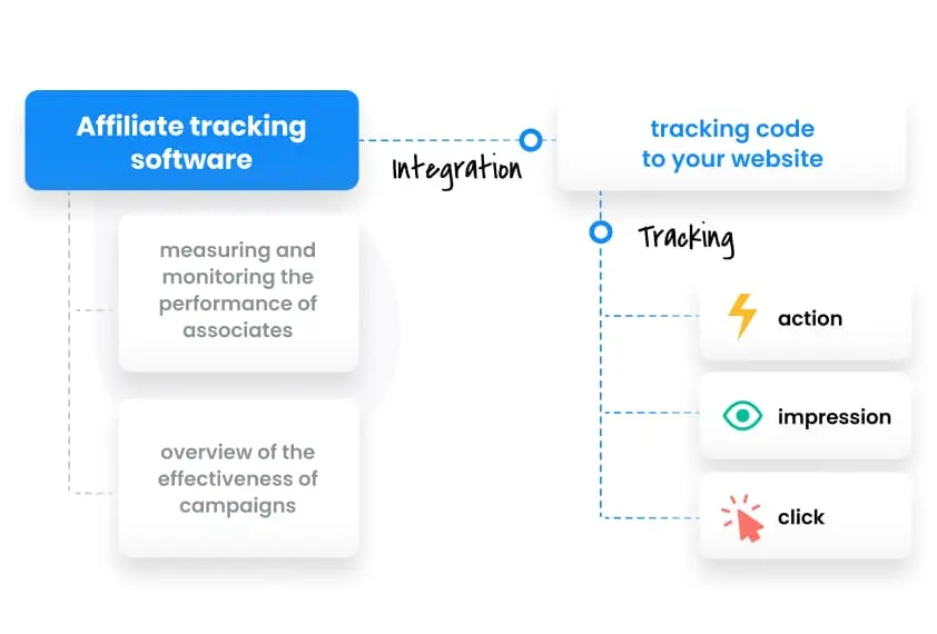 Post Affiliate Pro Affiliate-Tracking-Übersicht.