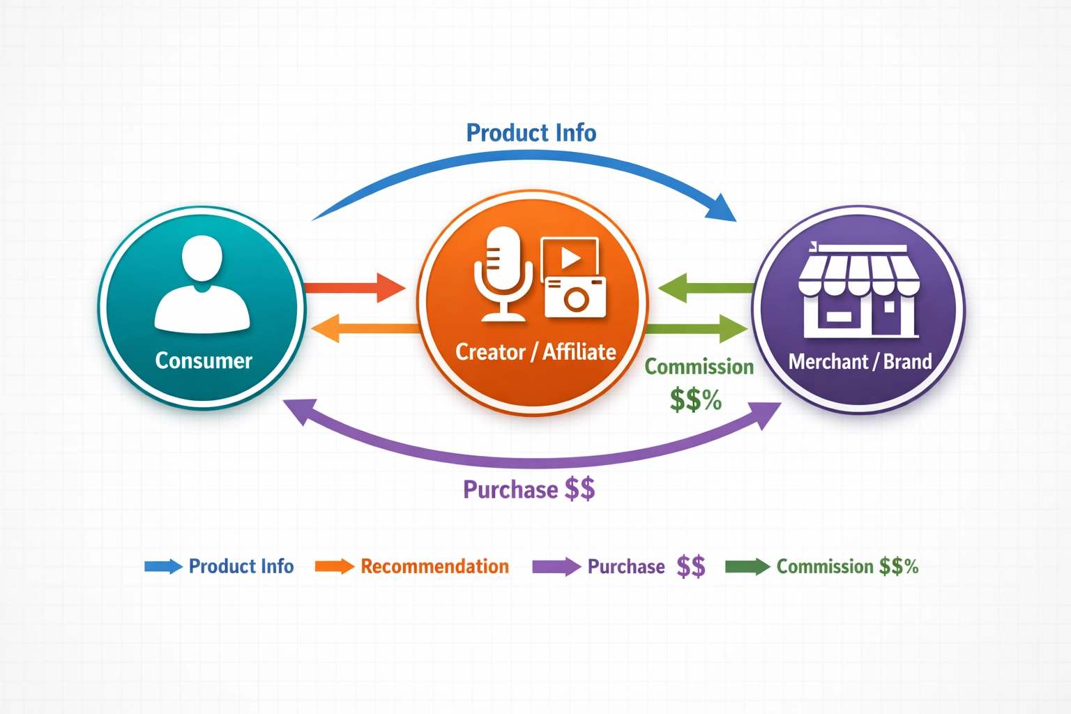 Beeinflusst Affiliate-Marketing die Verbraucher?