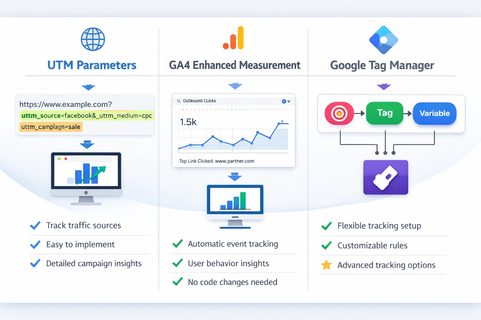 Vergleichsdiagramm der drei Affiliate-Tracking-Methoden: UTM-Parameter, GA4 Enhanced Measurement und Google Tag Manager