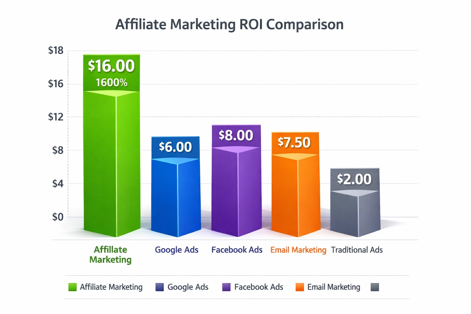 ROI-Vergleichsdiagramm mit Affiliate-Marketing-Renditen versus andere Marketingkanäle