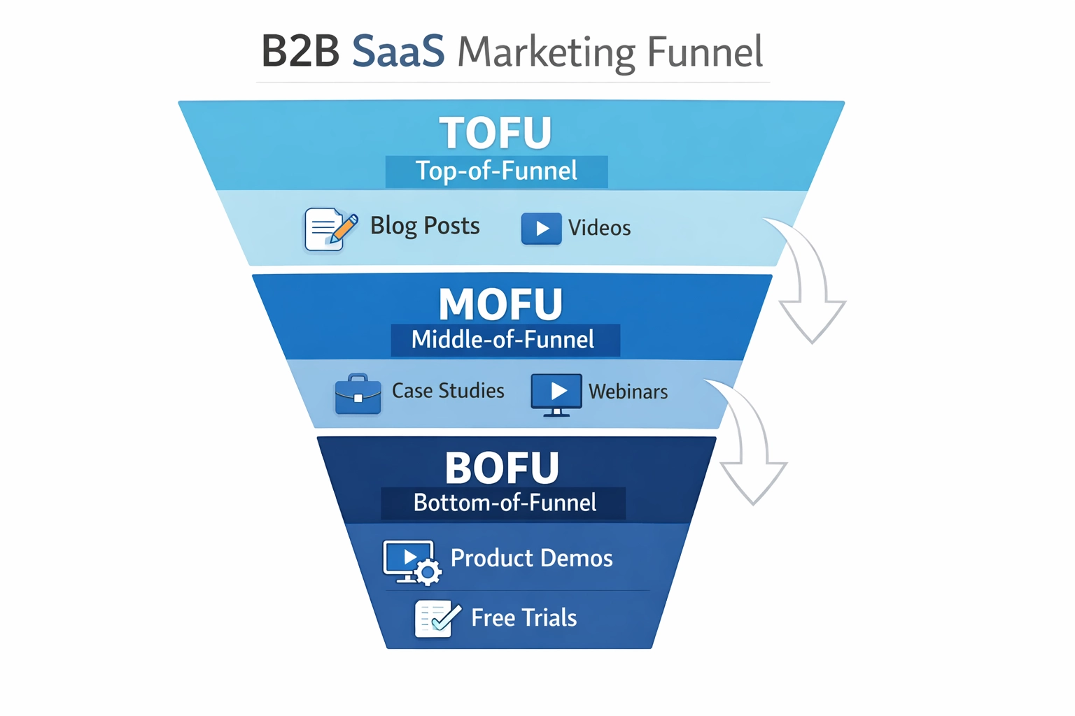 Visualisierung des B2B SaaS Marketing-Funnels mit Content-Strategie entlang der TOFU-, MOFU- und BOFU-Phasen