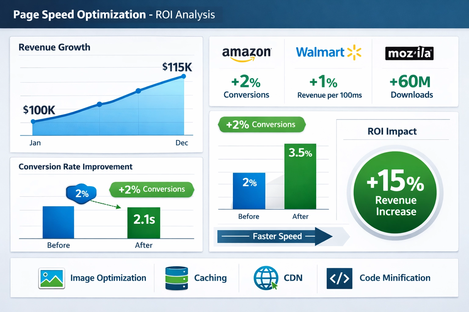 ROI and business metrics related to page speed