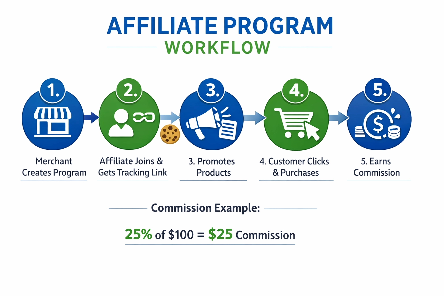 5-stufiger Ablauf eines Affiliate-Programms mit Händler, Affiliate, Kunde und Provisionsfluss
