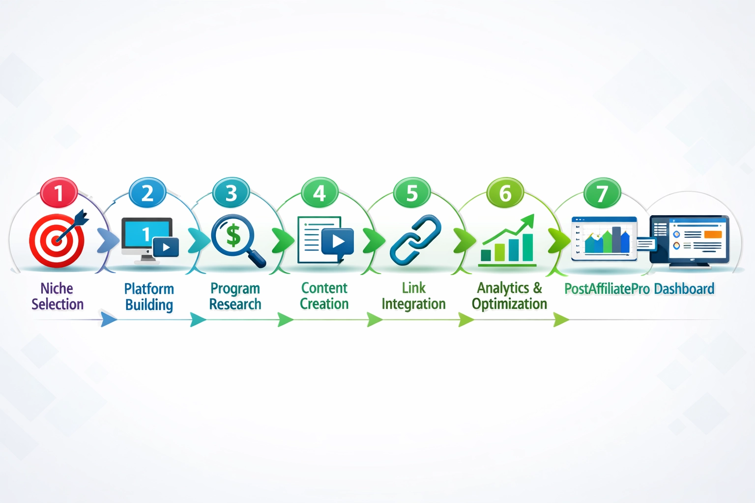 Sieben-Schritte-Anleitung für den Start ins Affiliate-Marketing