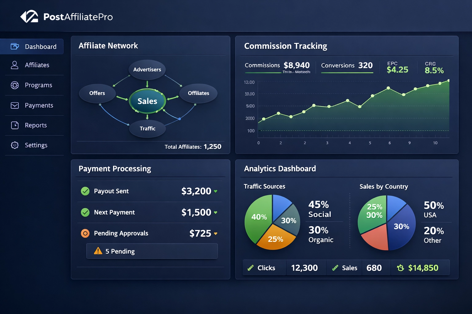 PostAffiliatePro dashboard showing affiliate tracking, commission management, and analytics