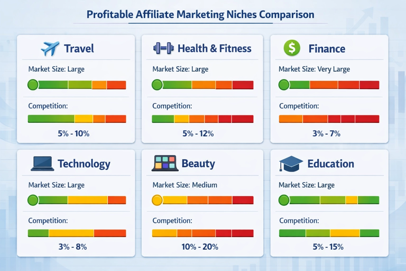Comparison of profitable affiliate marketing niches with market size and commission rates