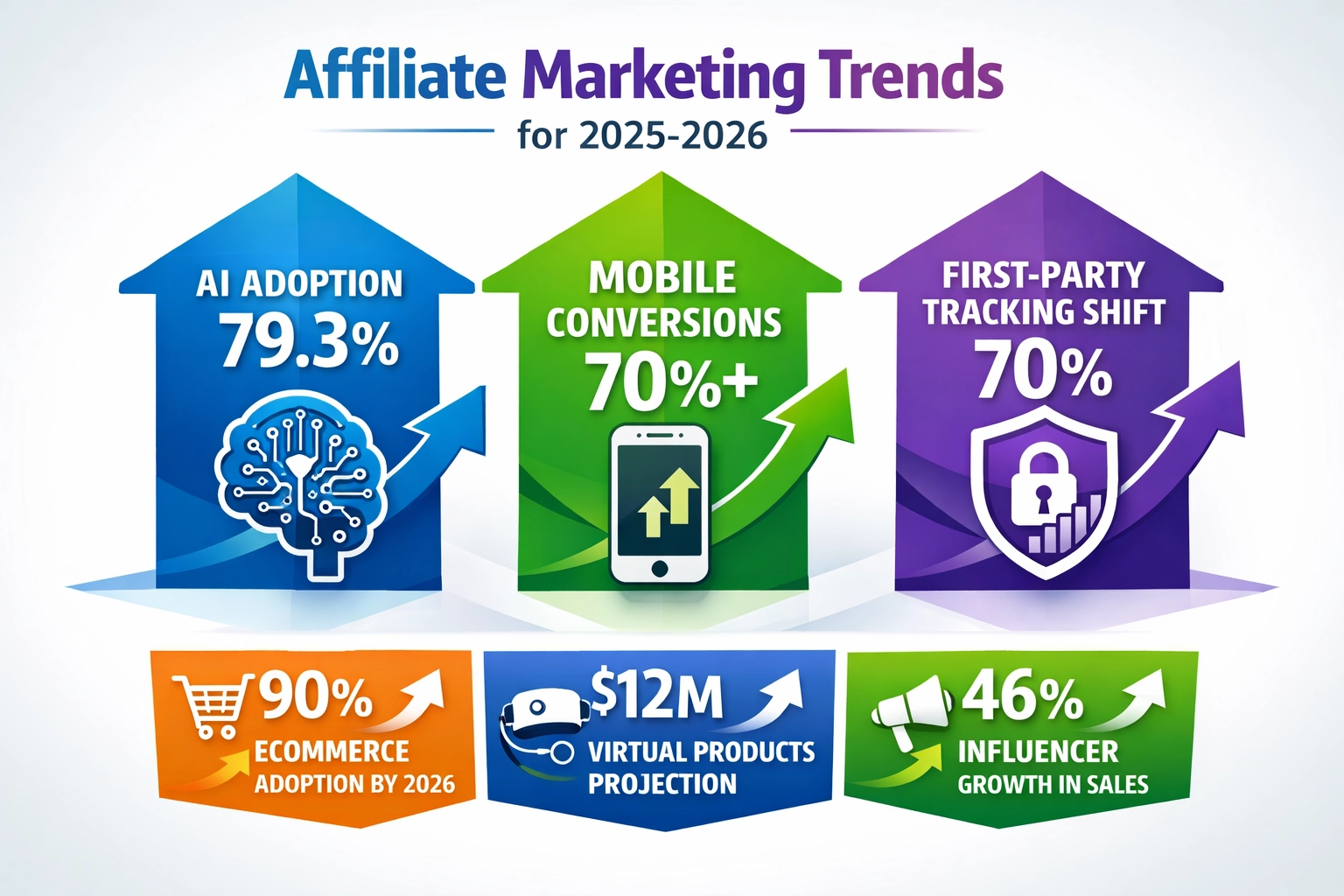 Modernes Infografik zeigt zukünftige Trends im Affiliate-Marketing: KI-Nutzung 79,3 %, mobile Conversions 70 %, First-Party-Tracking-Umstellung 70 %