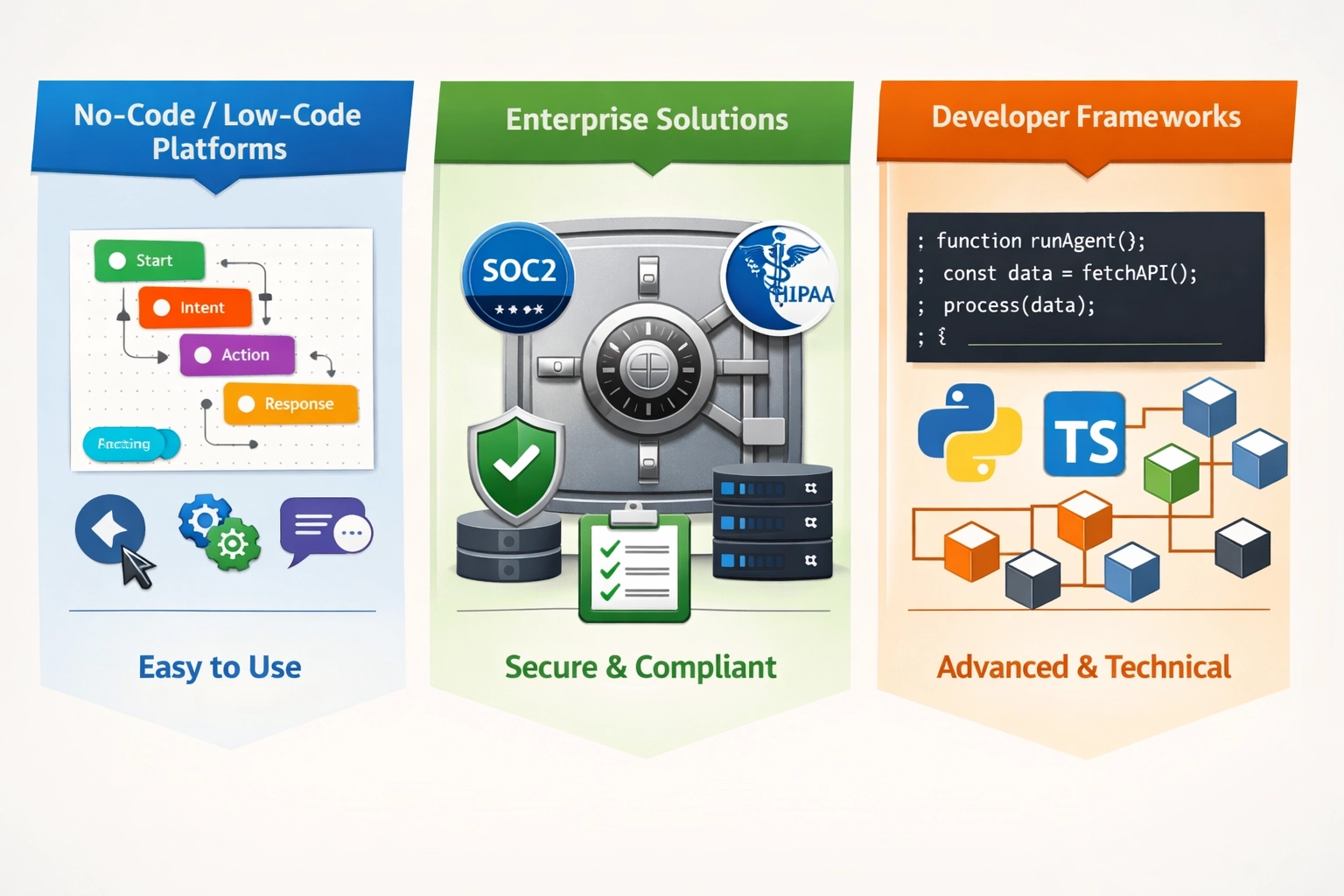 Vergleich verschiedener Typen von KI-Agenten-Buildern
