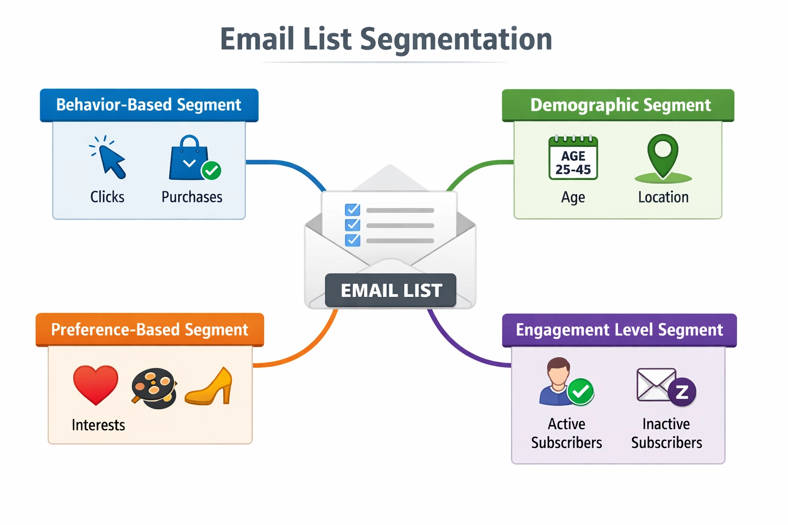 Visualisierung der E-Mail-Listen-Segmentierung: verhaltensbasiert, demografisch, präferenzbasiert, Engagement-Level