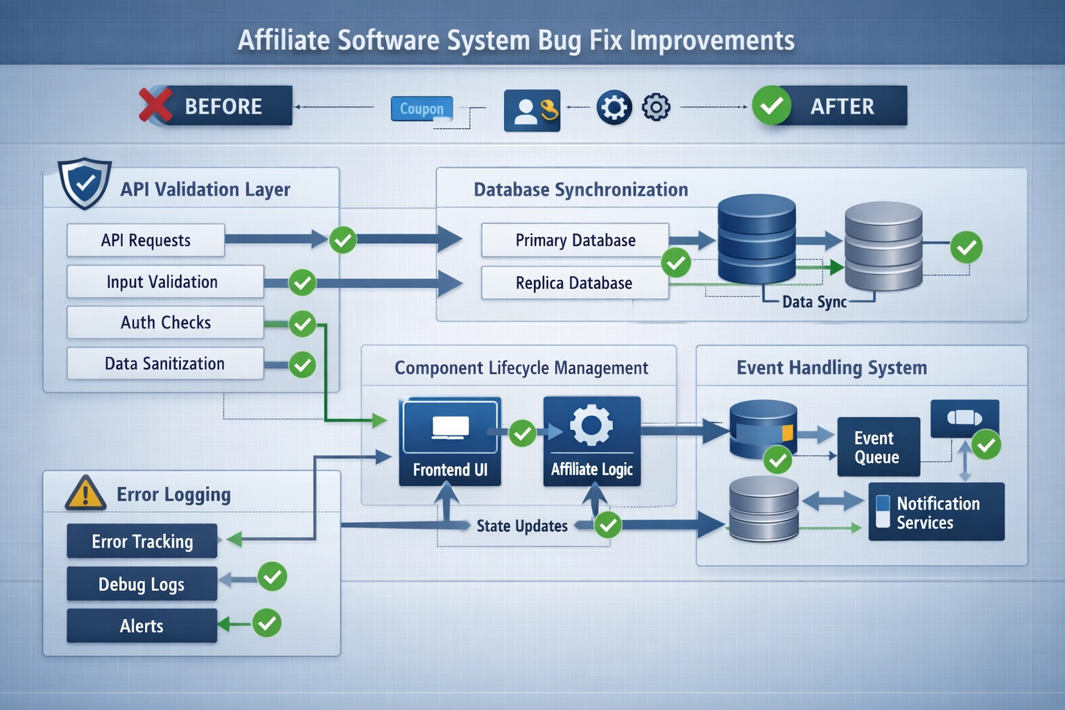 Technisches Architekturdiagramm zeigt Komponenten eines Affiliate-Softwaresystems mit API-Validierung, Datenbanksynchronisierung und Komponentenlebenszyklus-Management