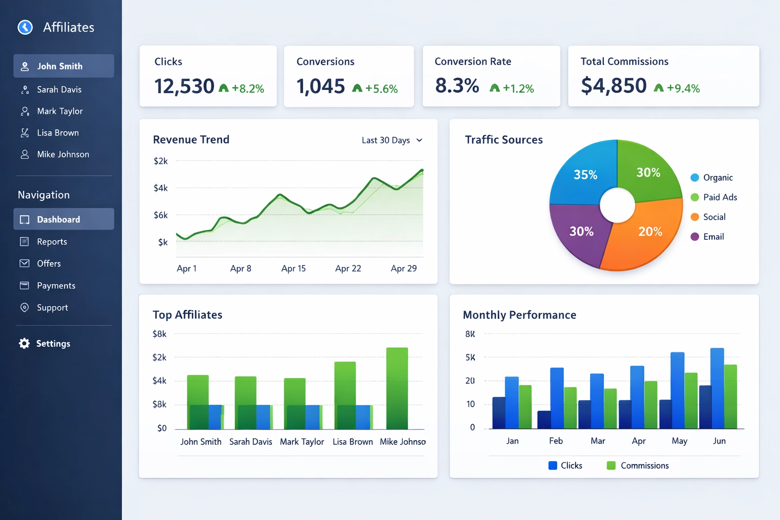 Dashboard einer Affiliate-Marketing-Plattform mit Analysen und Leistungskennzahlen