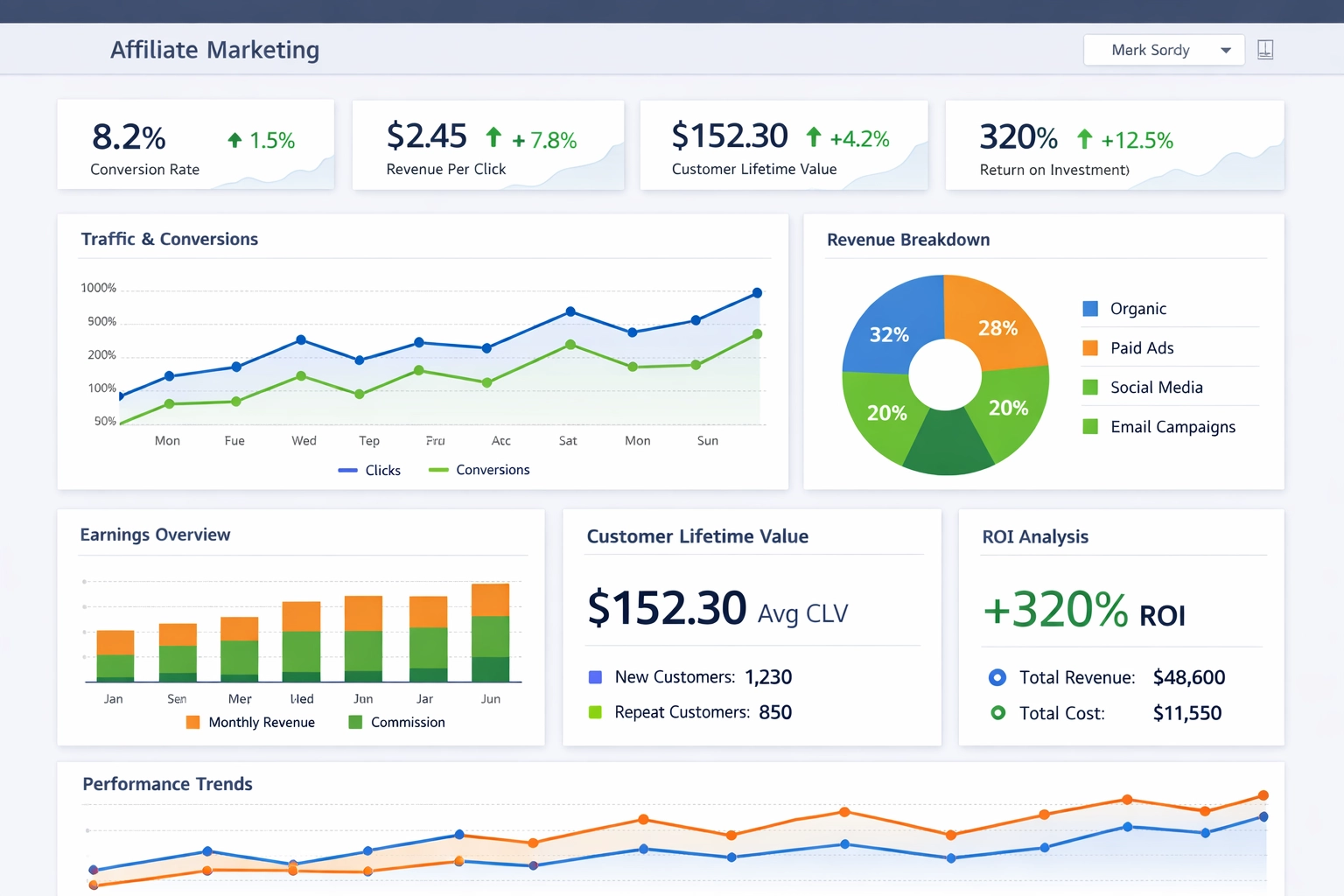 Analytics-Dashboard mit Affiliate-Marketing-Kennzahlen und KPIs
