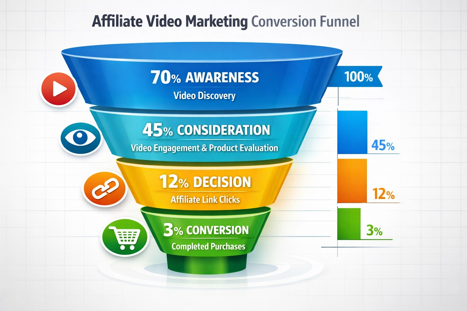 Affiliate-Video-Conversion-Funnel mit Awareness-, Consideration-, Decision- und Conversion-Phasen