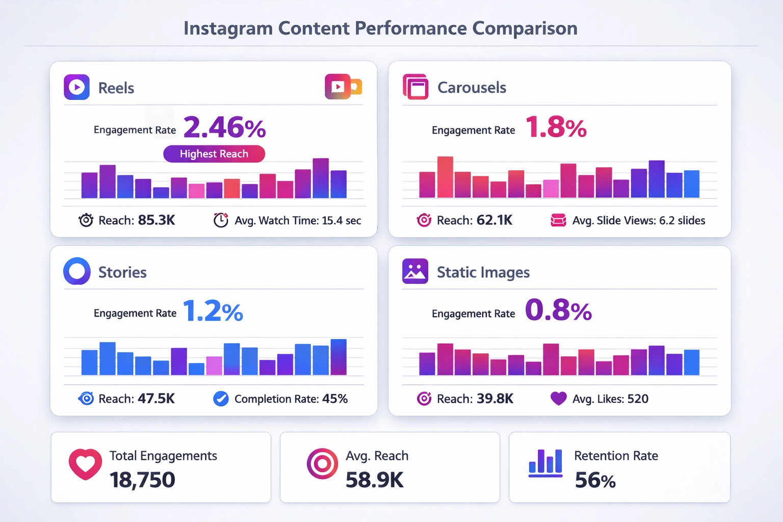 Vergleich der Instagram-Content-Formate: Reels, Karussells, Stories und statische Bilder mit Engagement-Metriken