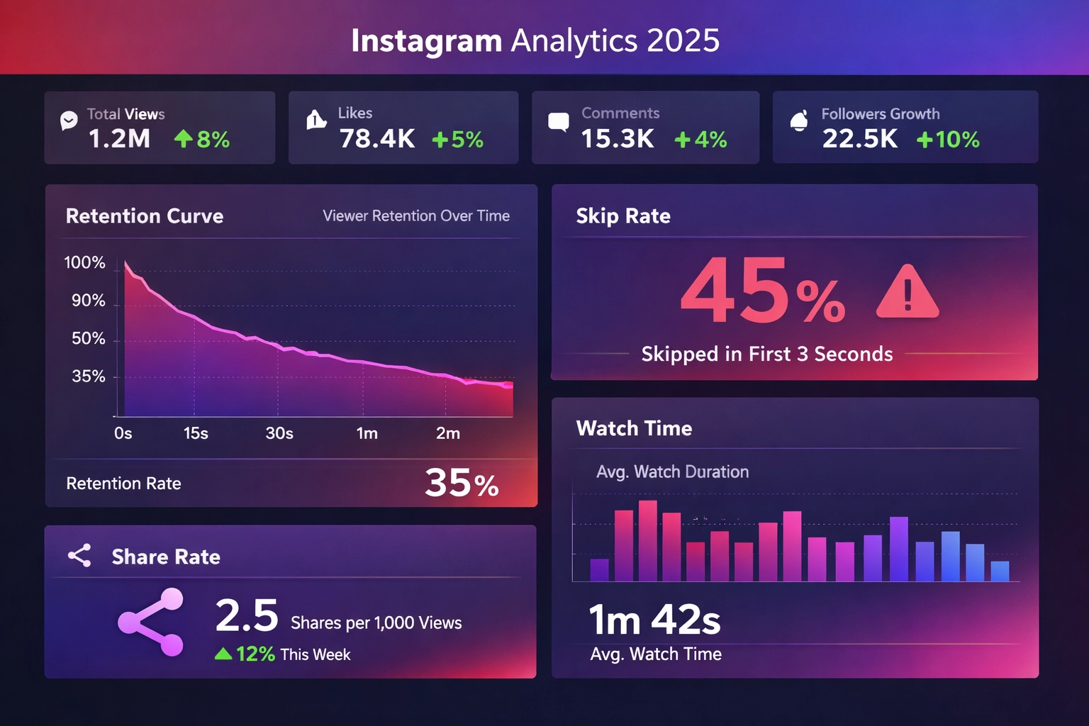 Instagram 2025 Analytics-Dashboard mit Retention-Kurven, Skip Rates und Share Rate Metriken