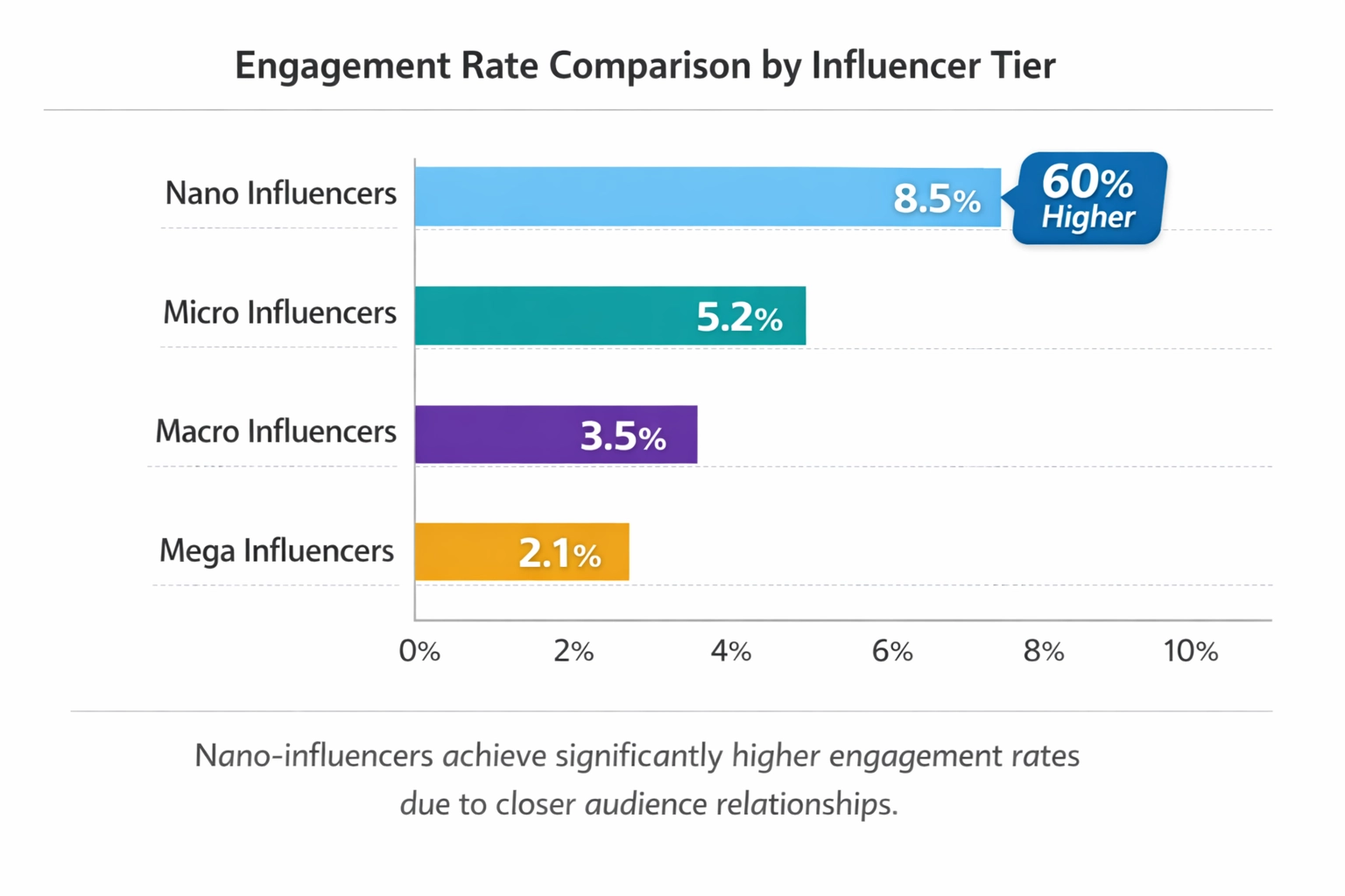 Engagement-Rate-Vergleich nach Influencer-Tier: Nano-Influencer mit 60% höherem Engagement