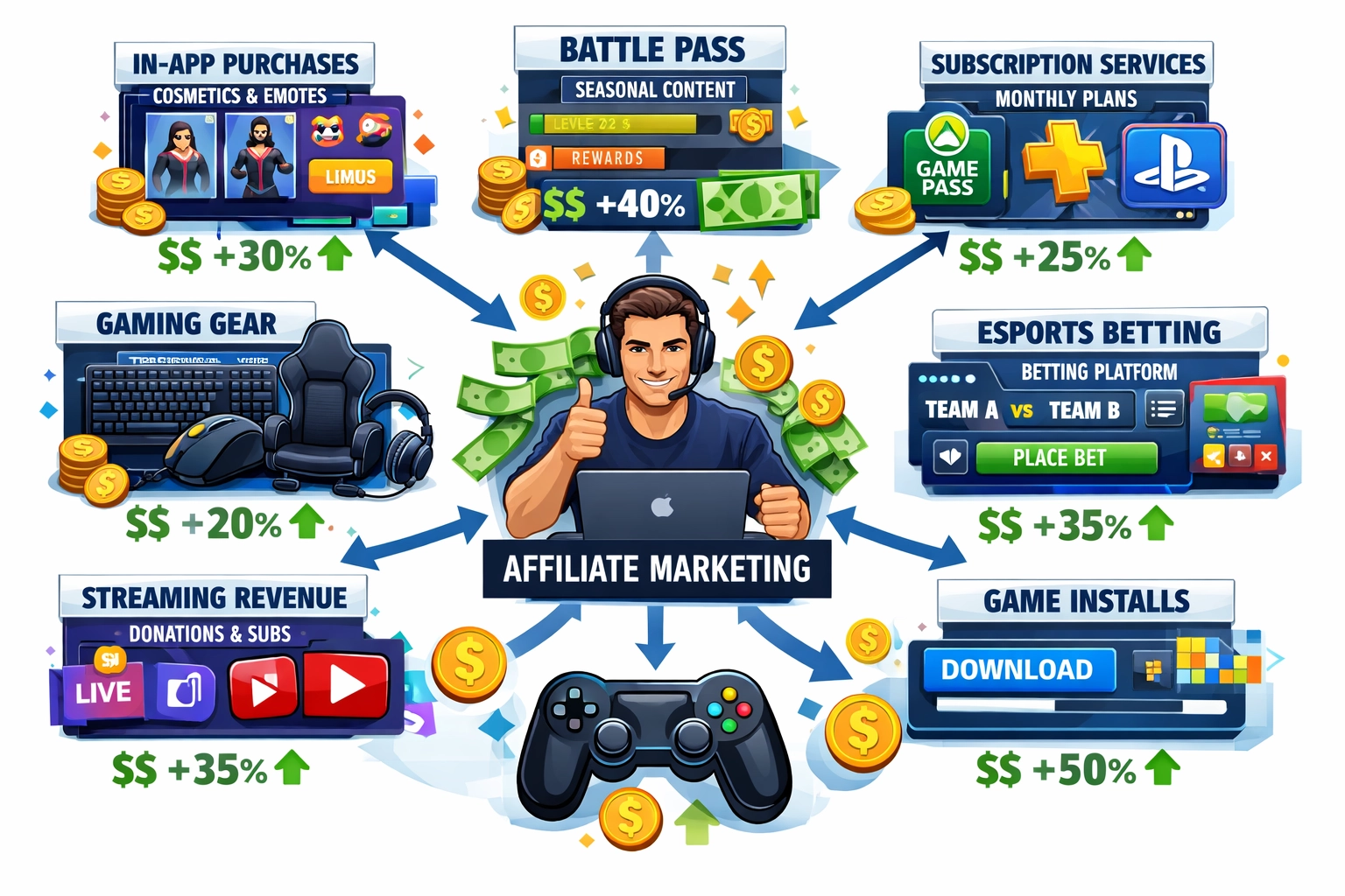 Gaming Monetization Opportunities and Revenue Streams