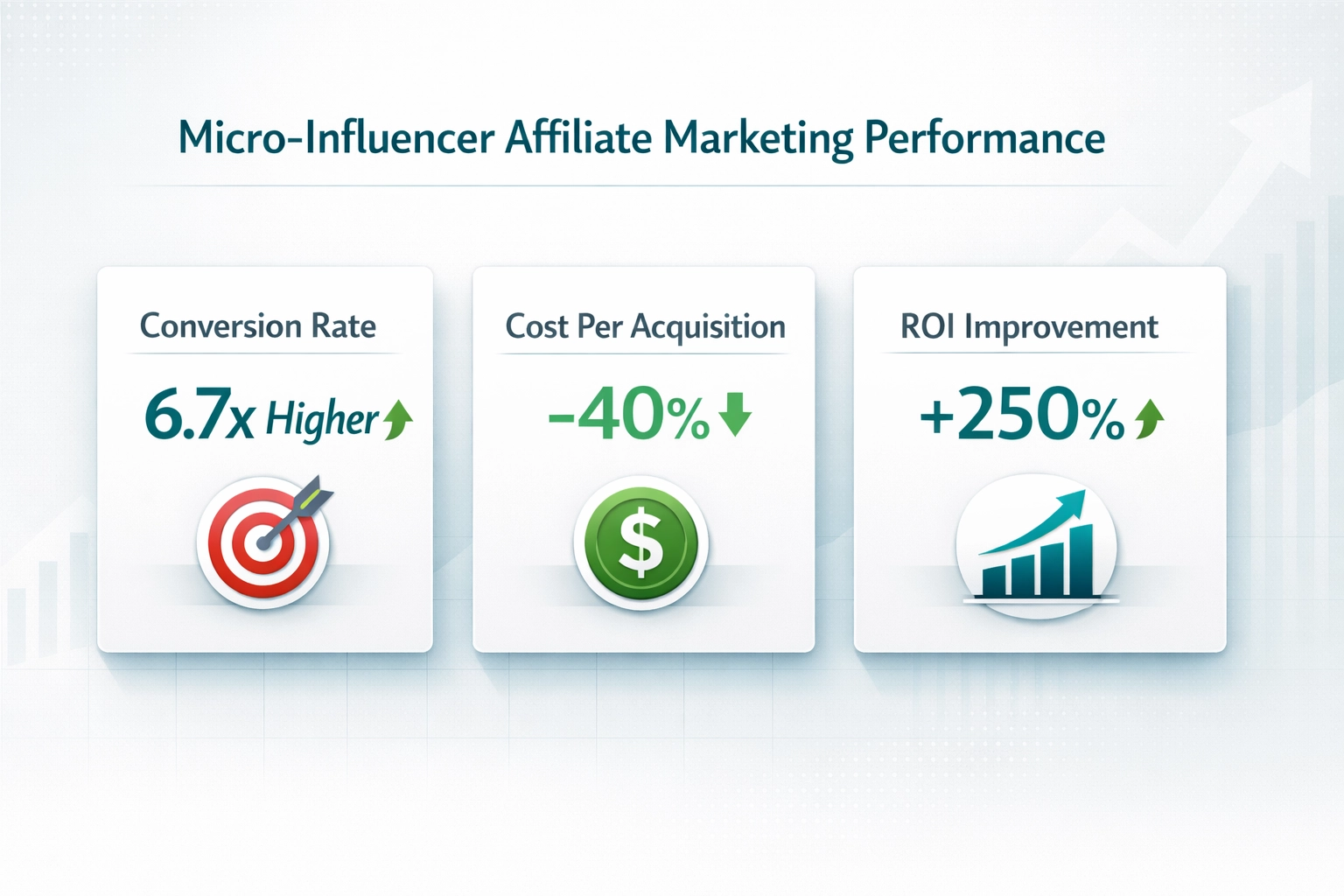 Micro-Influencer-Affiliate-Marketing-Performance: 6,7x Conversion-Rate, 40% geringere CPA