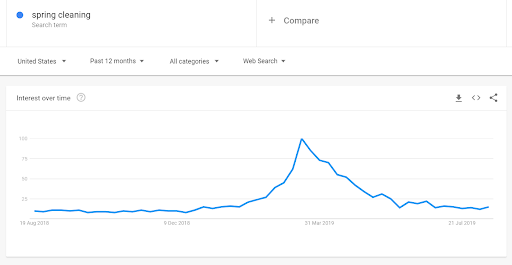 Google Trends für 'Frühjahrsputz'