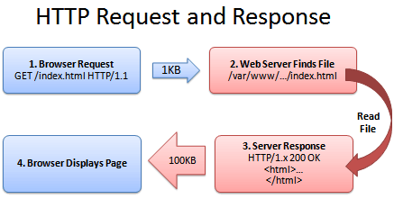 http request and response