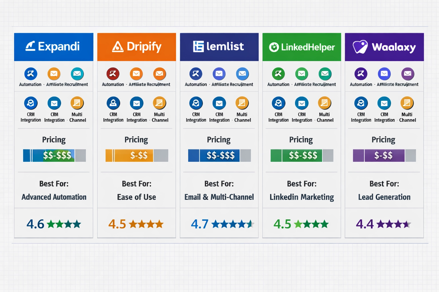 Vergleich der führenden LinkedIn-Automatisierungstools für Affiliate-Rekrutierung