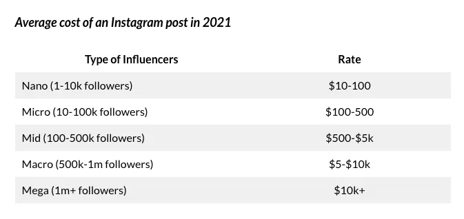 Sind Mikro-Influencer oder Makro-Influencer die besseren Affiliates?