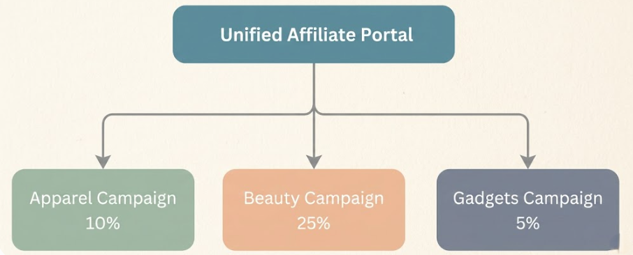 Diagramm mit einem einheitlichen Affiliate-Portal und drei nischenspezifischen Kampagnen – Bekleidung, Beauty und Gadgets