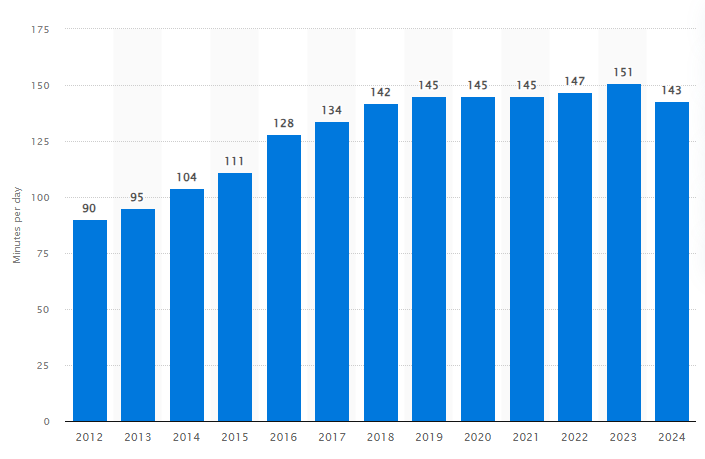 Täglich verbrachte Zeit in sozialen Netzwerken von 2012 bis 2024