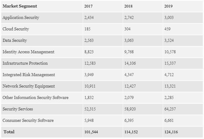 Weltweite Ausgaben für Sicherheit nach Segment, 2017-2019 (in Millionen US-Dollar)