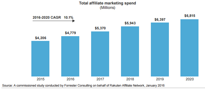 affiliate marketing spend in 2010s