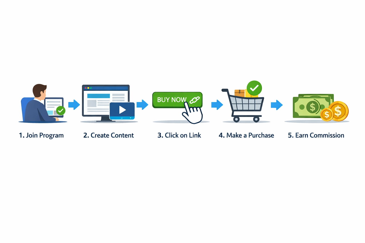 Schritt-für-Schritt-Ablauf im Affiliate-Marketing mit 5 aufeinanderfolgenden Schritten von Programmbewerbung bis Provisionsverdienst
