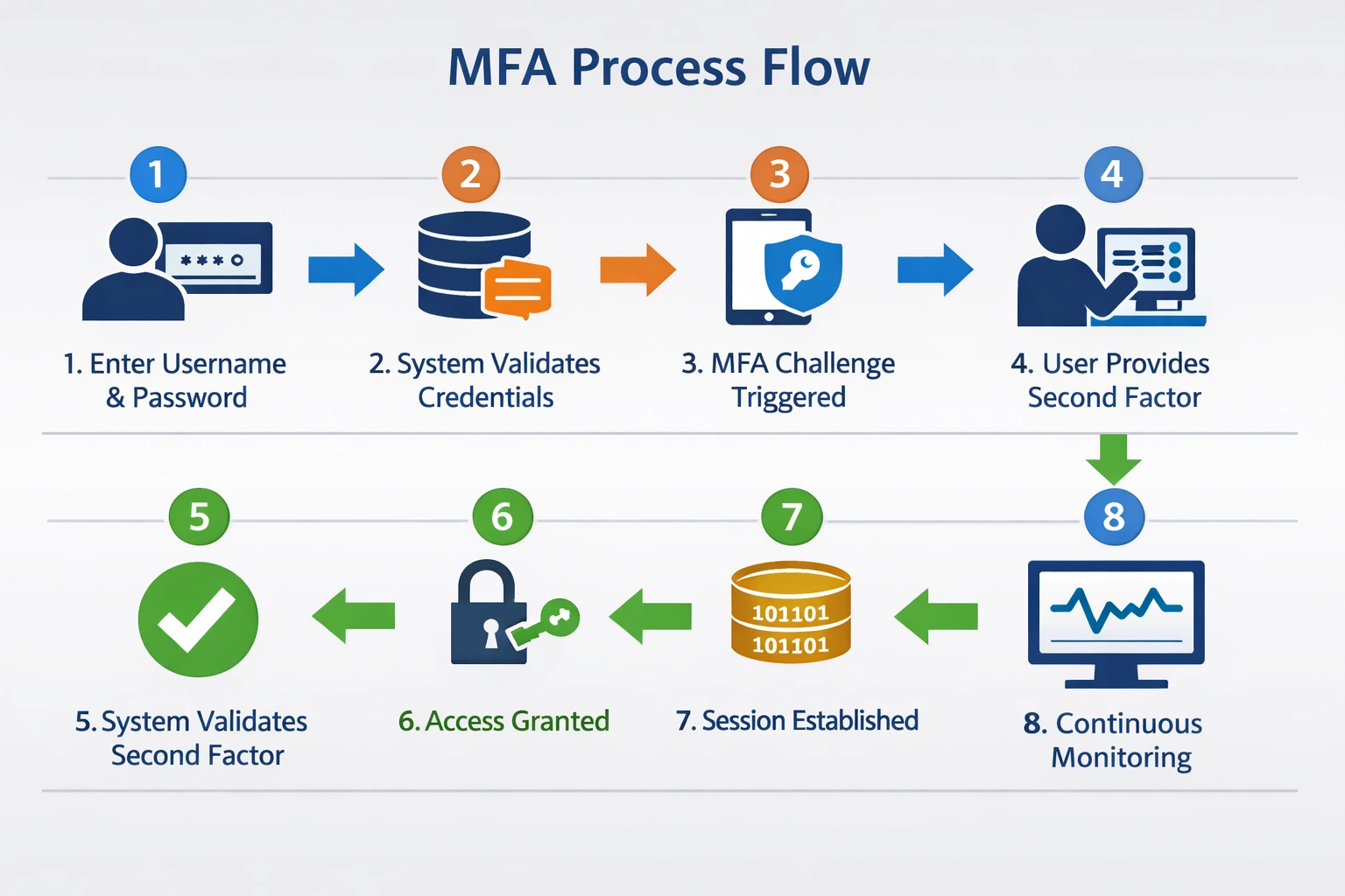 Ablaufdiagramm des MFA-Authentifizierungsprozesses
