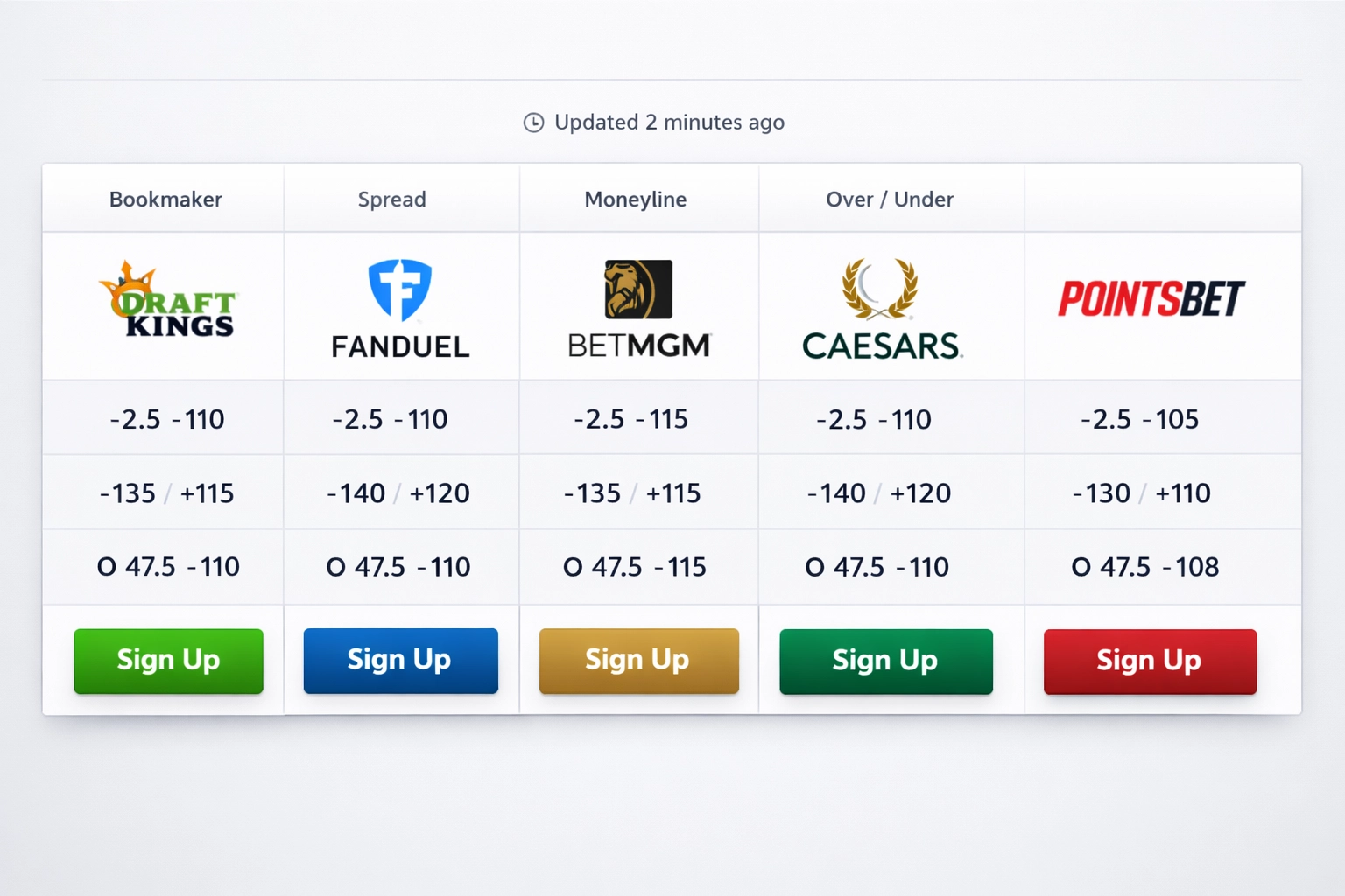 Modern odds comparison widget interface showing real-time betting odds from multiple bookmakers