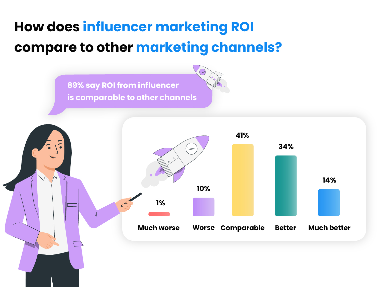 Wie schneidet Influencer-Marketing-ROI im Vergleich zu anderen Marketingkanälen ab?