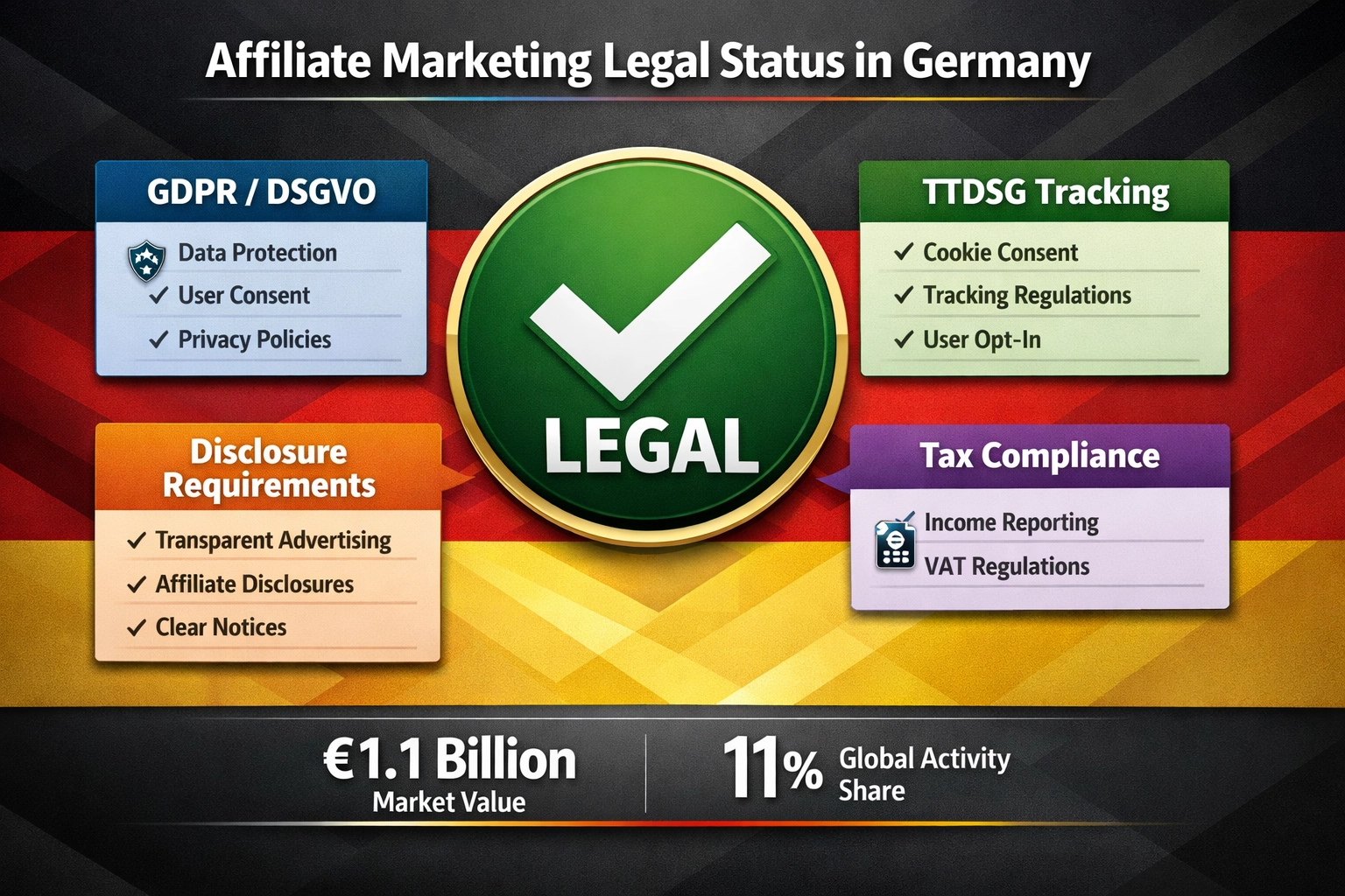 Affiliate Marketing Legal Status in Germany - Infografik zu Compliance-Anforderungen