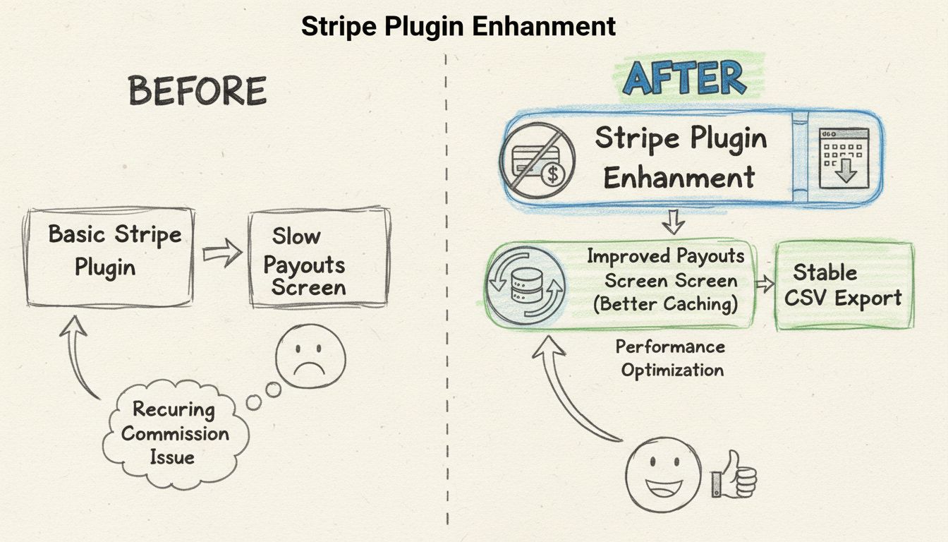 Diagramm zu Verbesserungen der Plugin-Funktionalität mit Darstellung von Stripe-Plugin-Erweiterung und Optimierung des Auszahlungsbildschirms