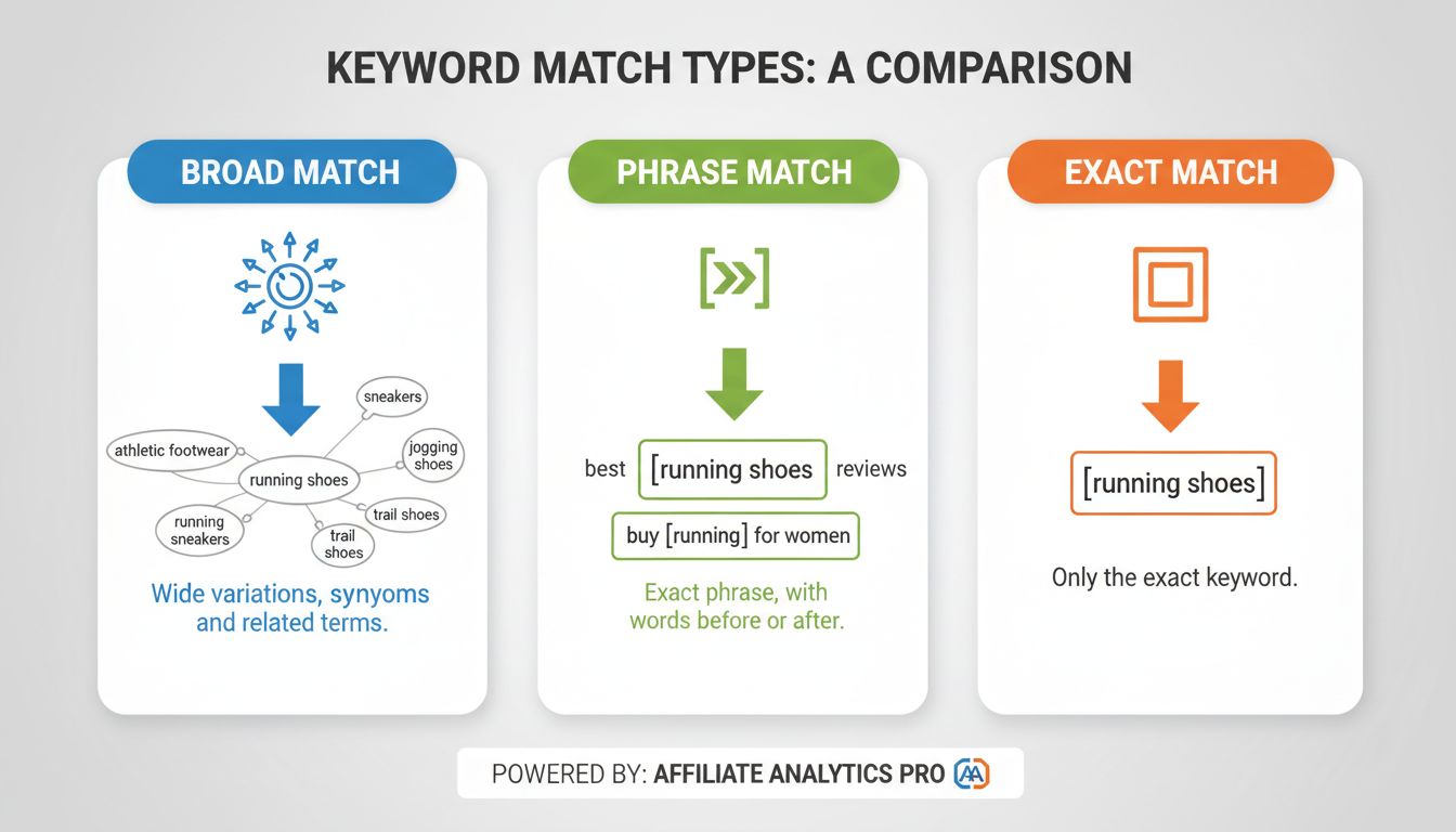Vergleichsdiagramm der Keyword-Typen Weitgehende Übereinstimmung, Wortgruppen-Übereinstimmung und Genaue Übereinstimmung mit Beispielen und Reichweitenübersicht