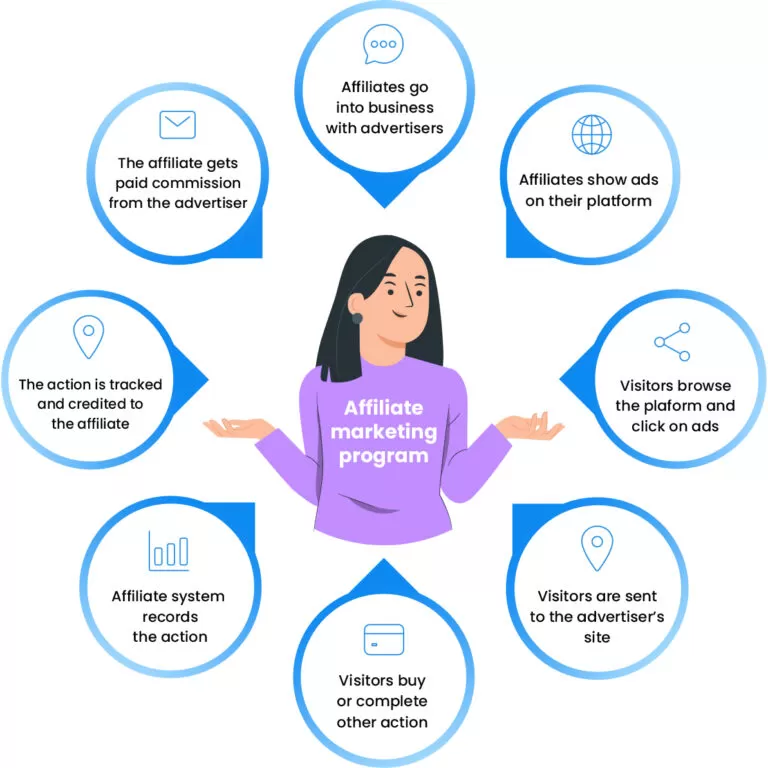 Wie funktioniert ein Affiliate-Programm