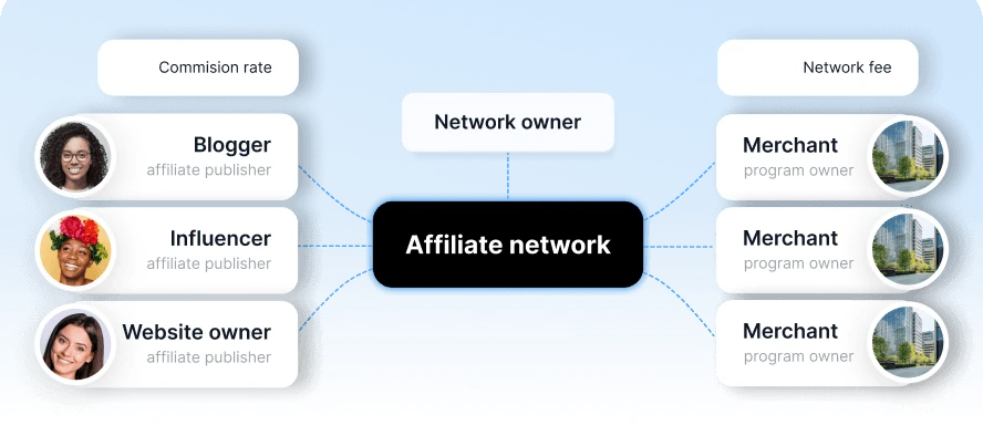 <span class="font-semibold">Affiliate-Netzwerk</span>