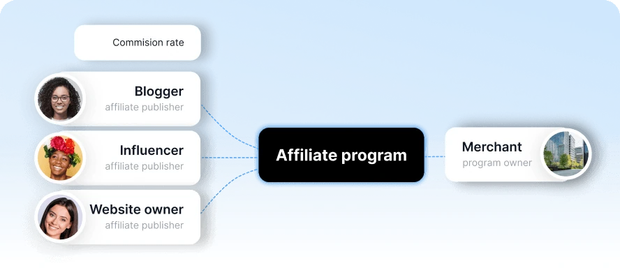 <span class="font-semibold">Affiliate-Programm</span>