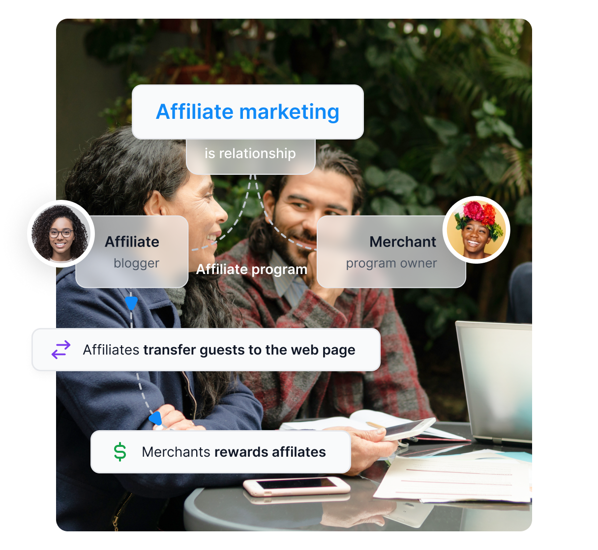 Ein Diagramm, das zeigt, wie Affiliate-Marketing funktioniert. Affiliate-Marketing ist eine Beziehung zwischen Publisher und Händler. Der Publisher vermittelt potenzielle Kunden an den Händler und erhält dafür eine Belohnung.